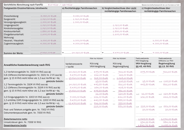 Scheidung abrechnen Familienabrechnungsbogen Anrechnung gerichtlich § 15 Abs. 3 RVG, Prozesskostenhilfe und Regelvergütung gegenübergestellt, hier abgebildet nach KostRÄG 2021